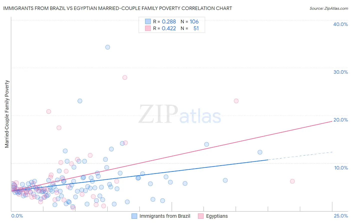 Immigrants from Brazil vs Egyptian Married-Couple Family Poverty