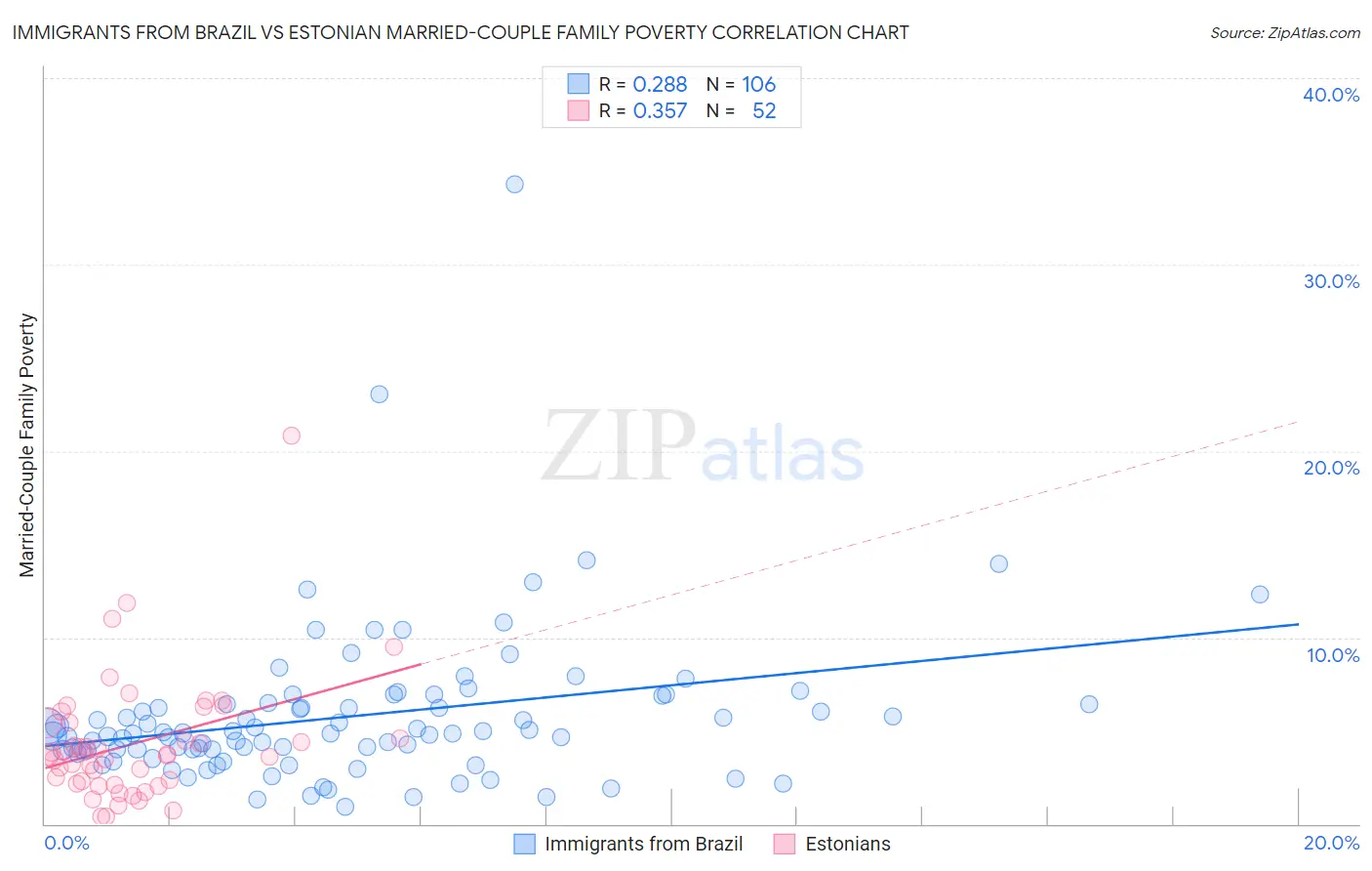 Immigrants from Brazil vs Estonian Married-Couple Family Poverty