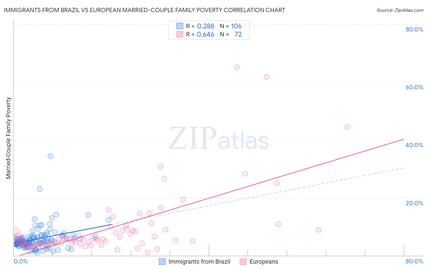 Immigrants from Brazil vs European Married-Couple Family Poverty