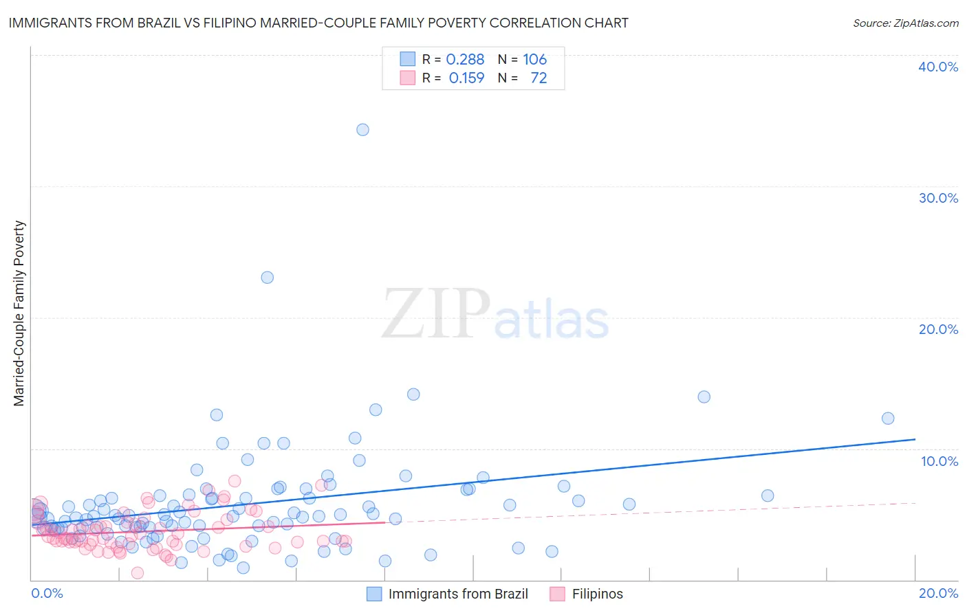 Immigrants from Brazil vs Filipino Married-Couple Family Poverty