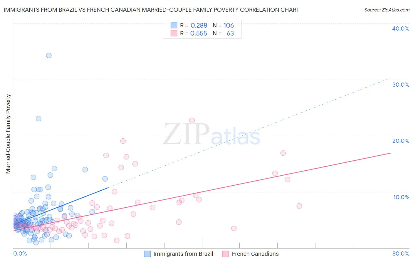 Immigrants from Brazil vs French Canadian Married-Couple Family Poverty
