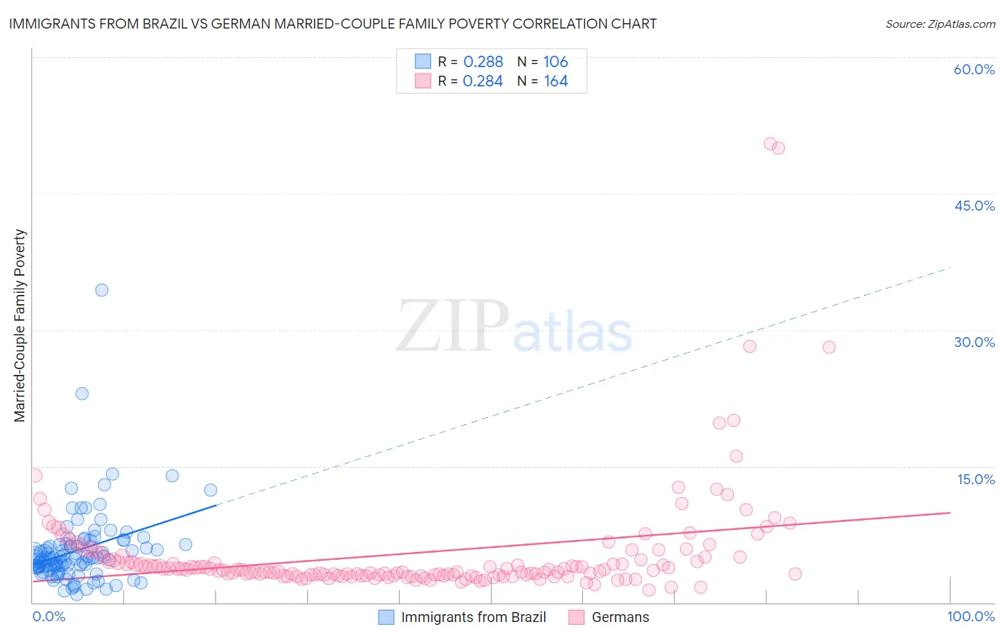 Immigrants from Brazil vs German Married-Couple Family Poverty