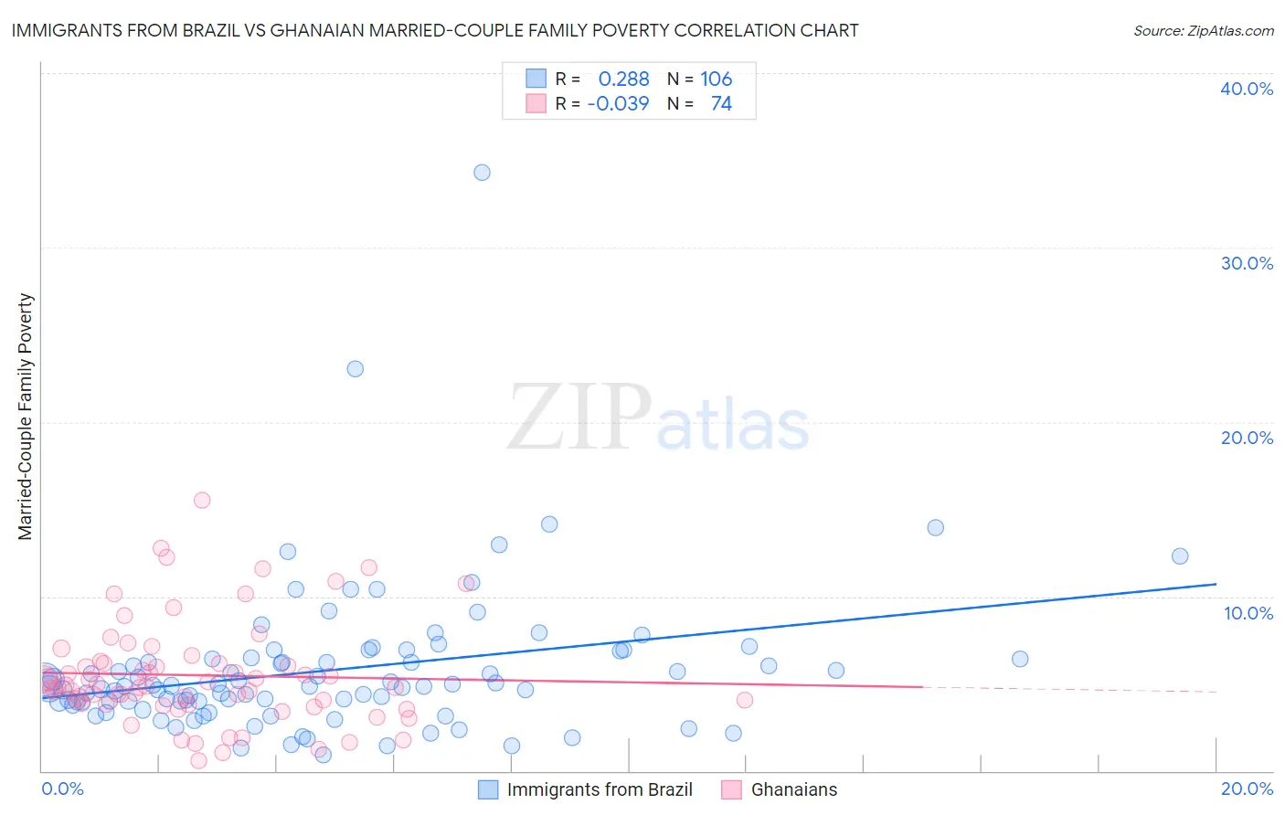 Immigrants from Brazil vs Ghanaian Married-Couple Family Poverty