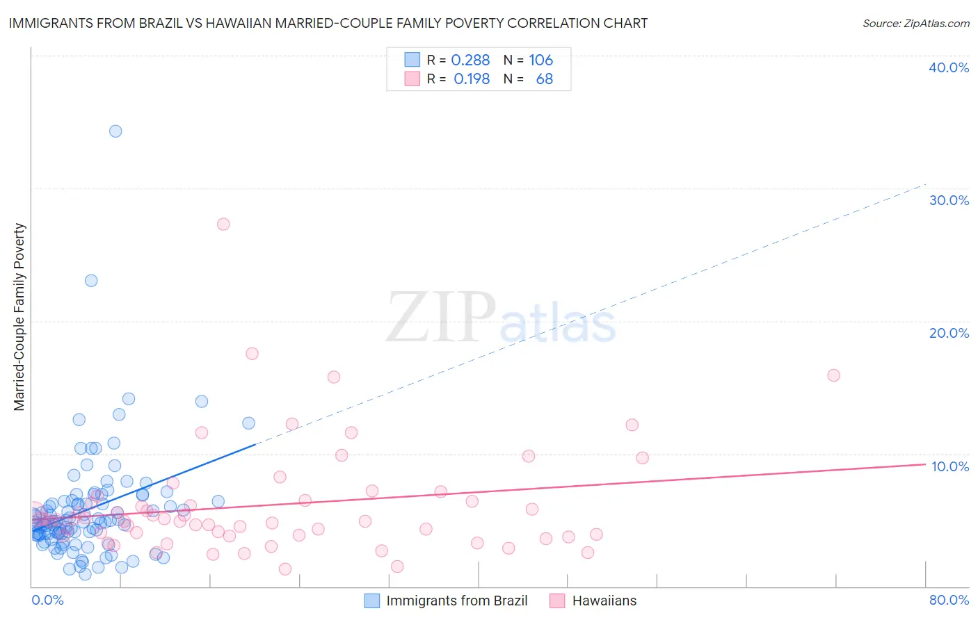 Immigrants from Brazil vs Hawaiian Married-Couple Family Poverty