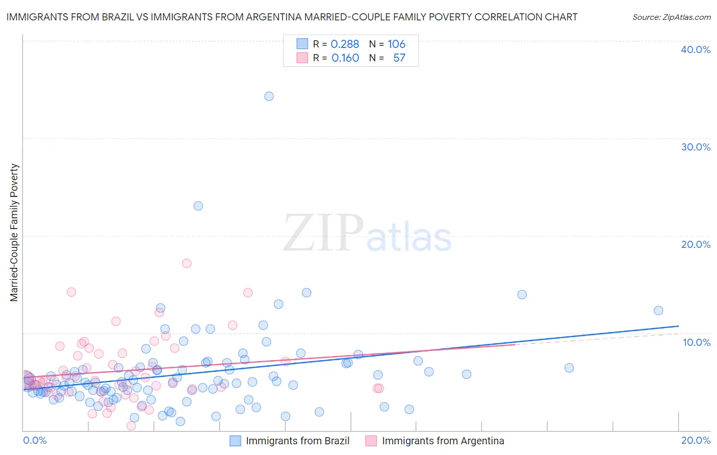 Immigrants from Brazil vs Immigrants from Argentina Married-Couple Family Poverty