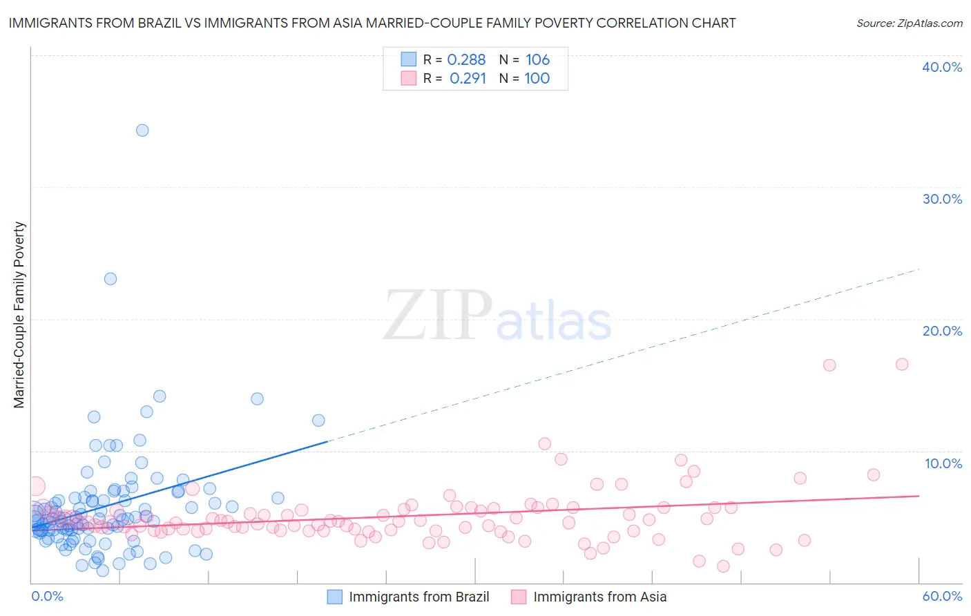 Immigrants from Brazil vs Immigrants from Asia Married-Couple Family Poverty