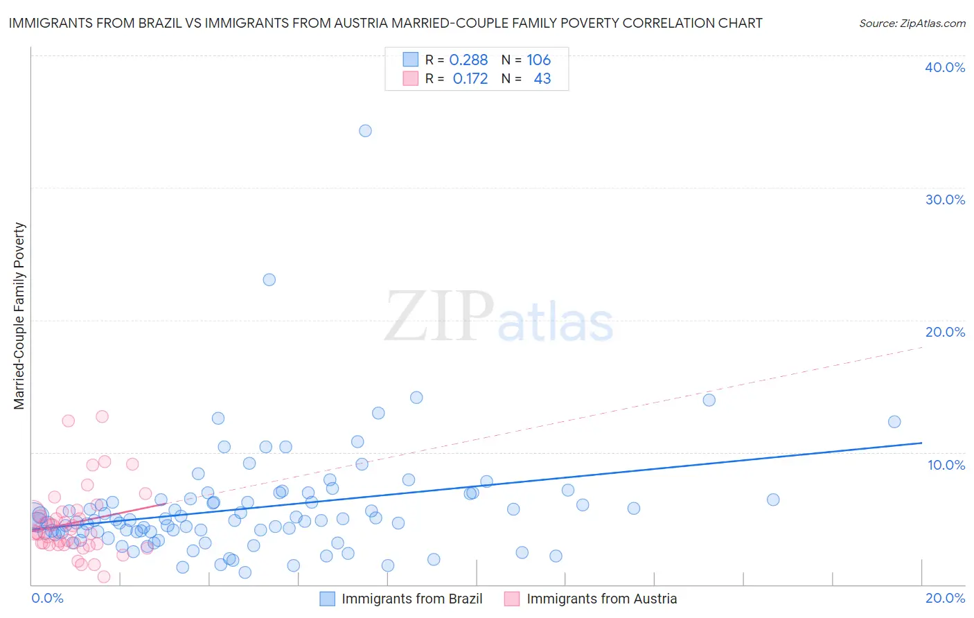 Immigrants from Brazil vs Immigrants from Austria Married-Couple Family Poverty