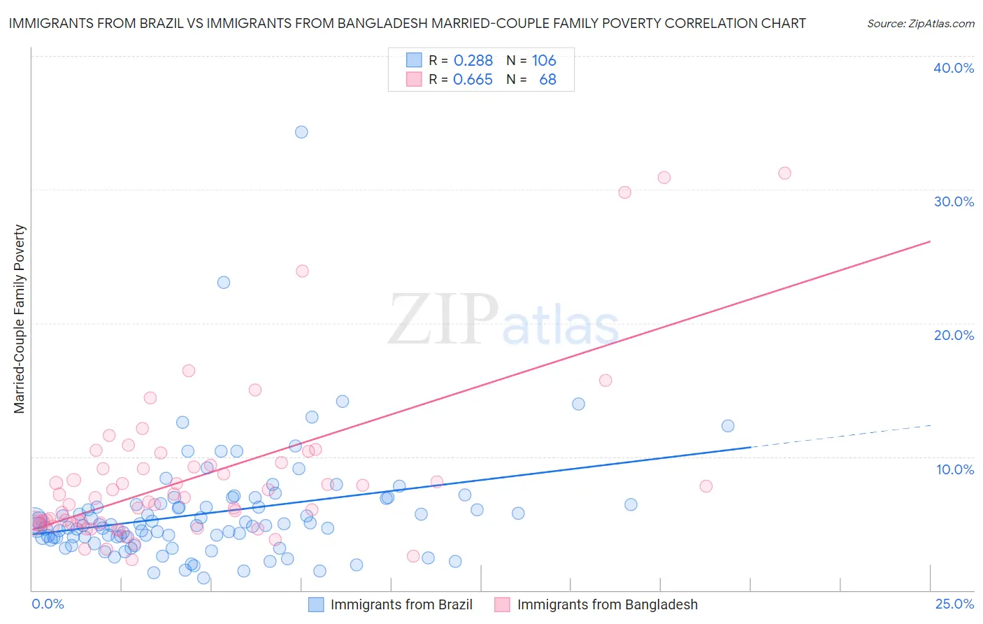 Immigrants from Brazil vs Immigrants from Bangladesh Married-Couple Family Poverty