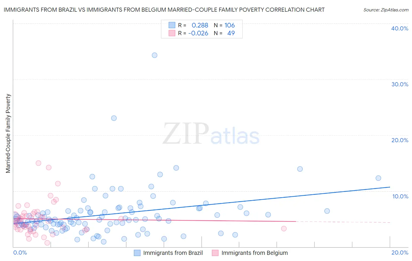 Immigrants from Brazil vs Immigrants from Belgium Married-Couple Family Poverty