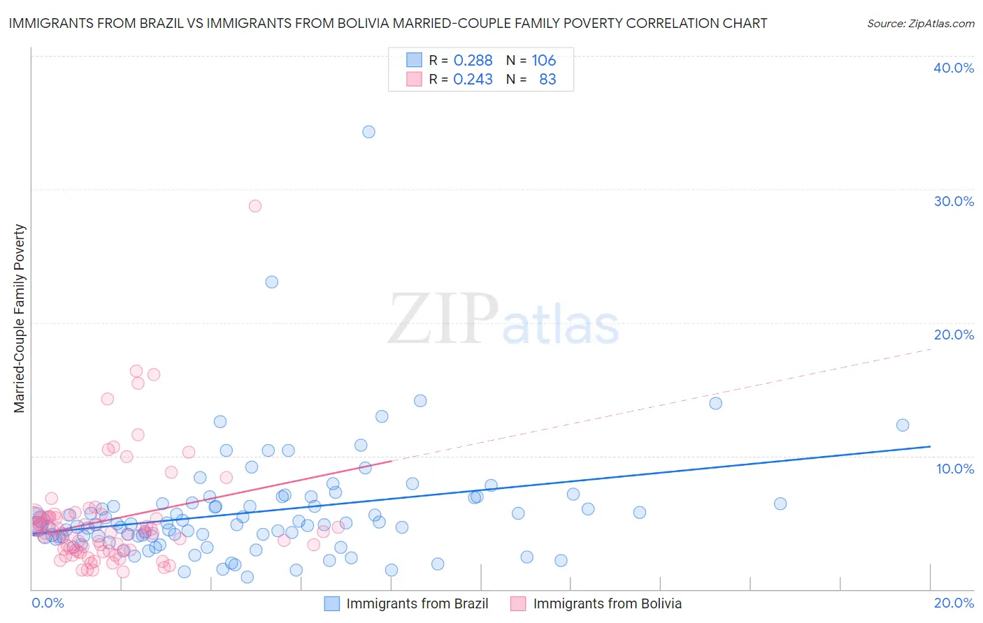 Immigrants from Brazil vs Immigrants from Bolivia Married-Couple Family Poverty