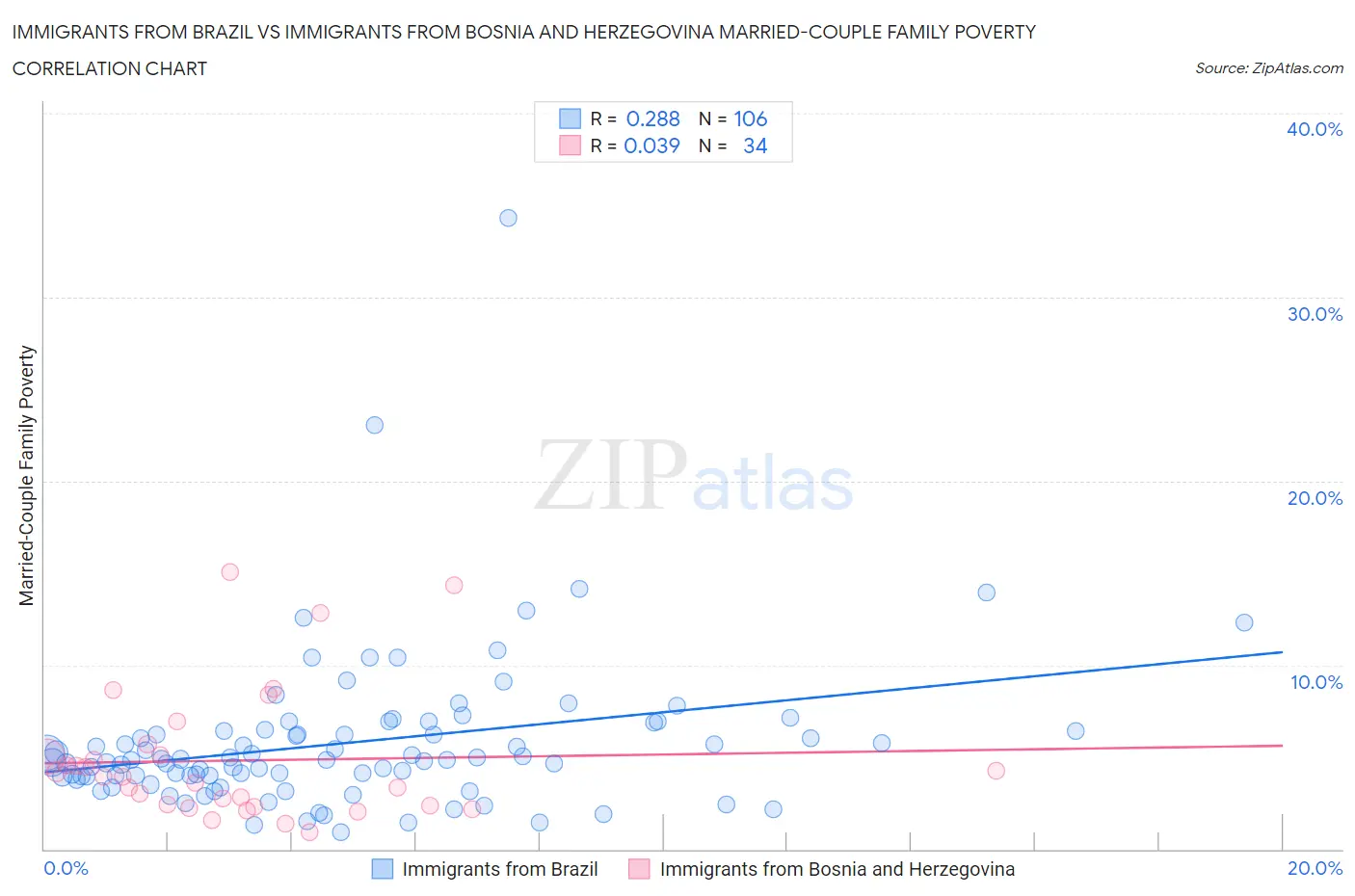 Immigrants from Brazil vs Immigrants from Bosnia and Herzegovina Married-Couple Family Poverty