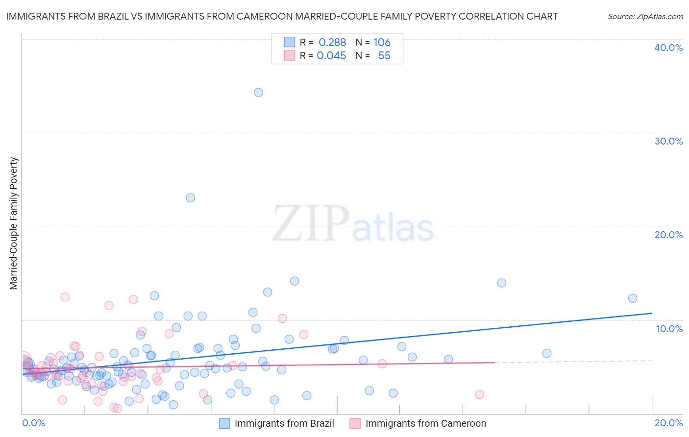 Immigrants from Brazil vs Immigrants from Cameroon Married-Couple Family Poverty