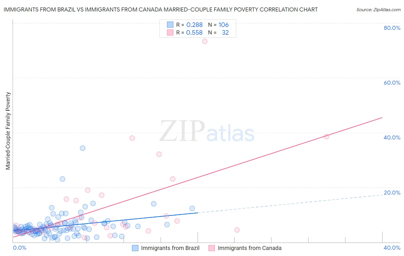 Immigrants from Brazil vs Immigrants from Canada Married-Couple Family Poverty