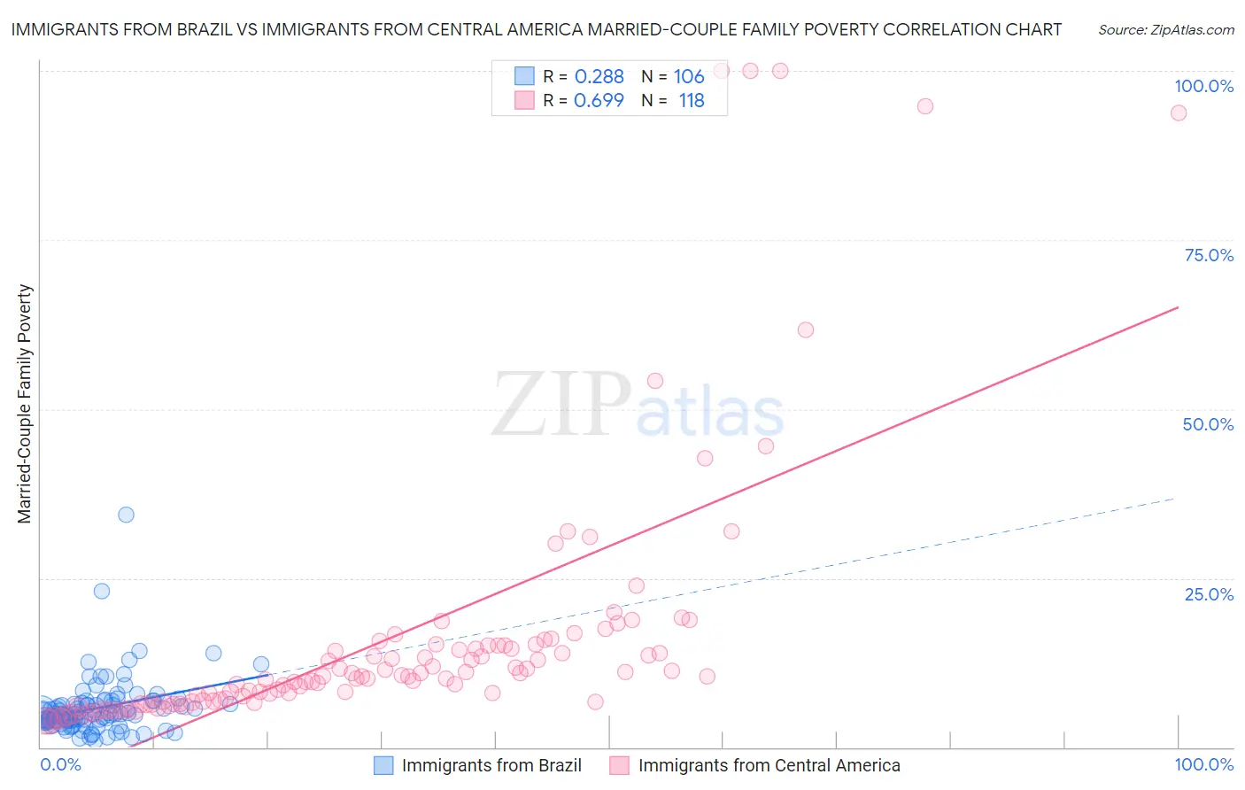 Immigrants from Brazil vs Immigrants from Central America Married-Couple Family Poverty