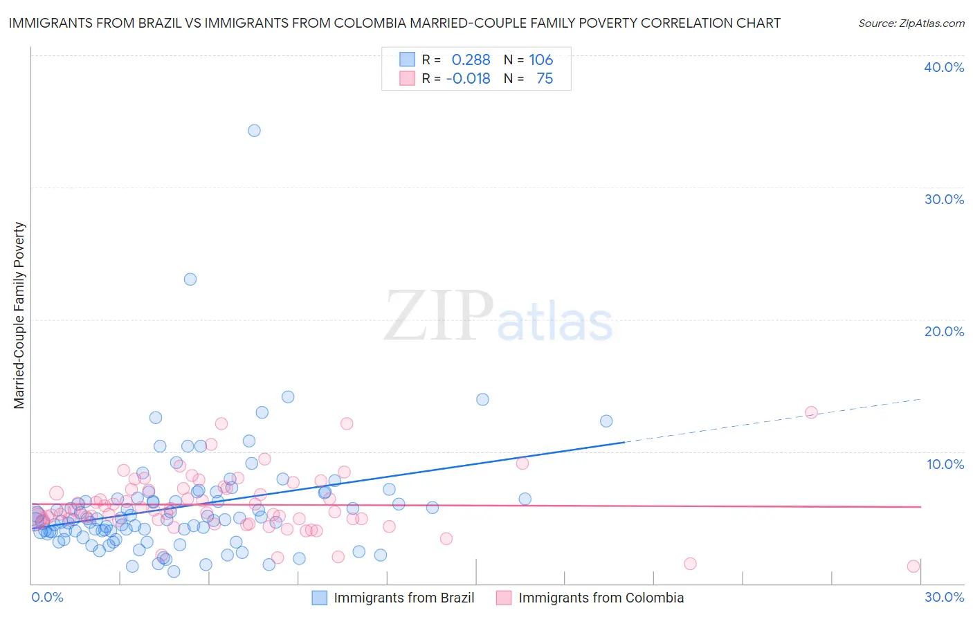 Immigrants from Brazil vs Immigrants from Colombia Married-Couple Family Poverty