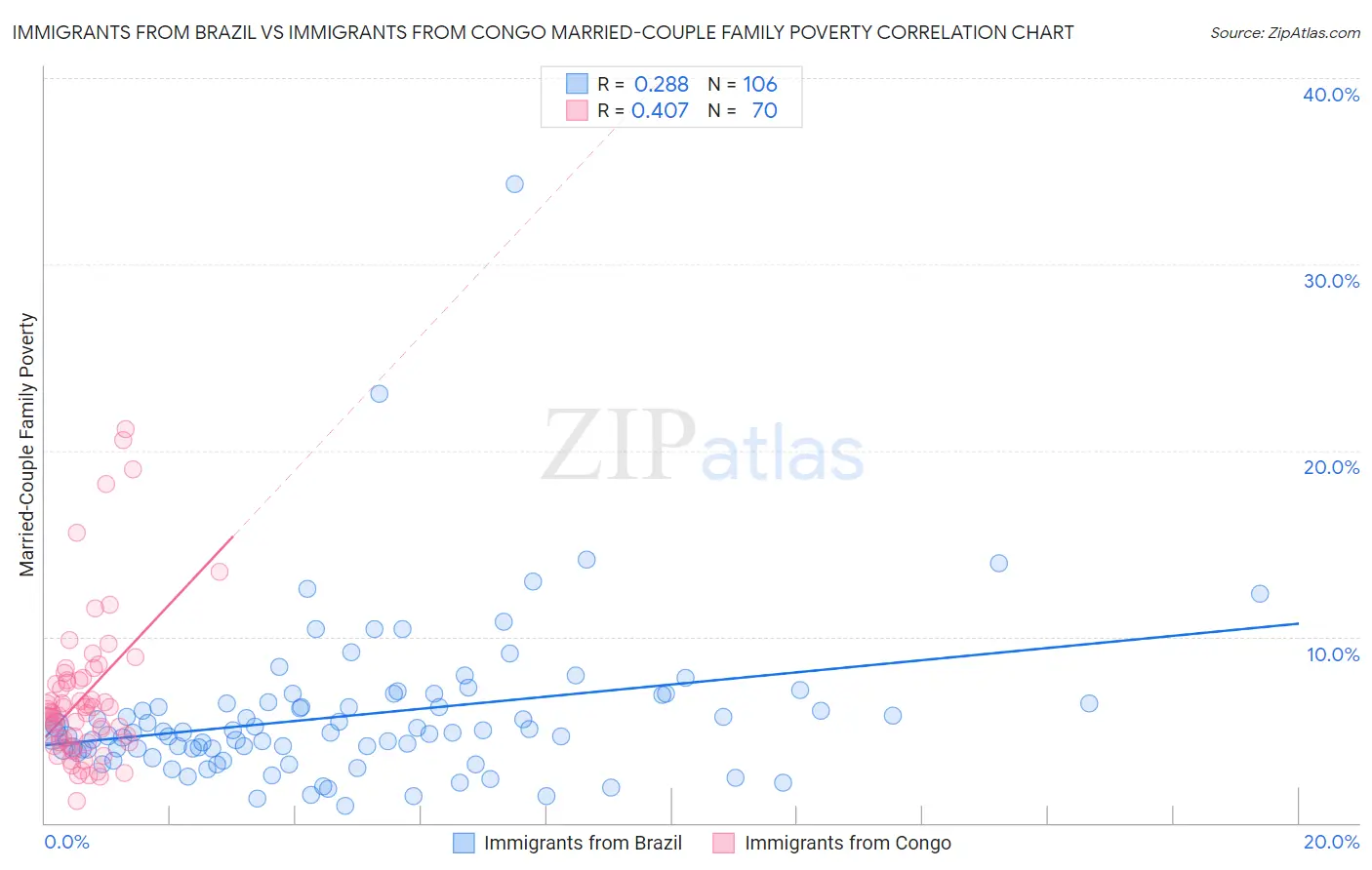 Immigrants from Brazil vs Immigrants from Congo Married-Couple Family Poverty