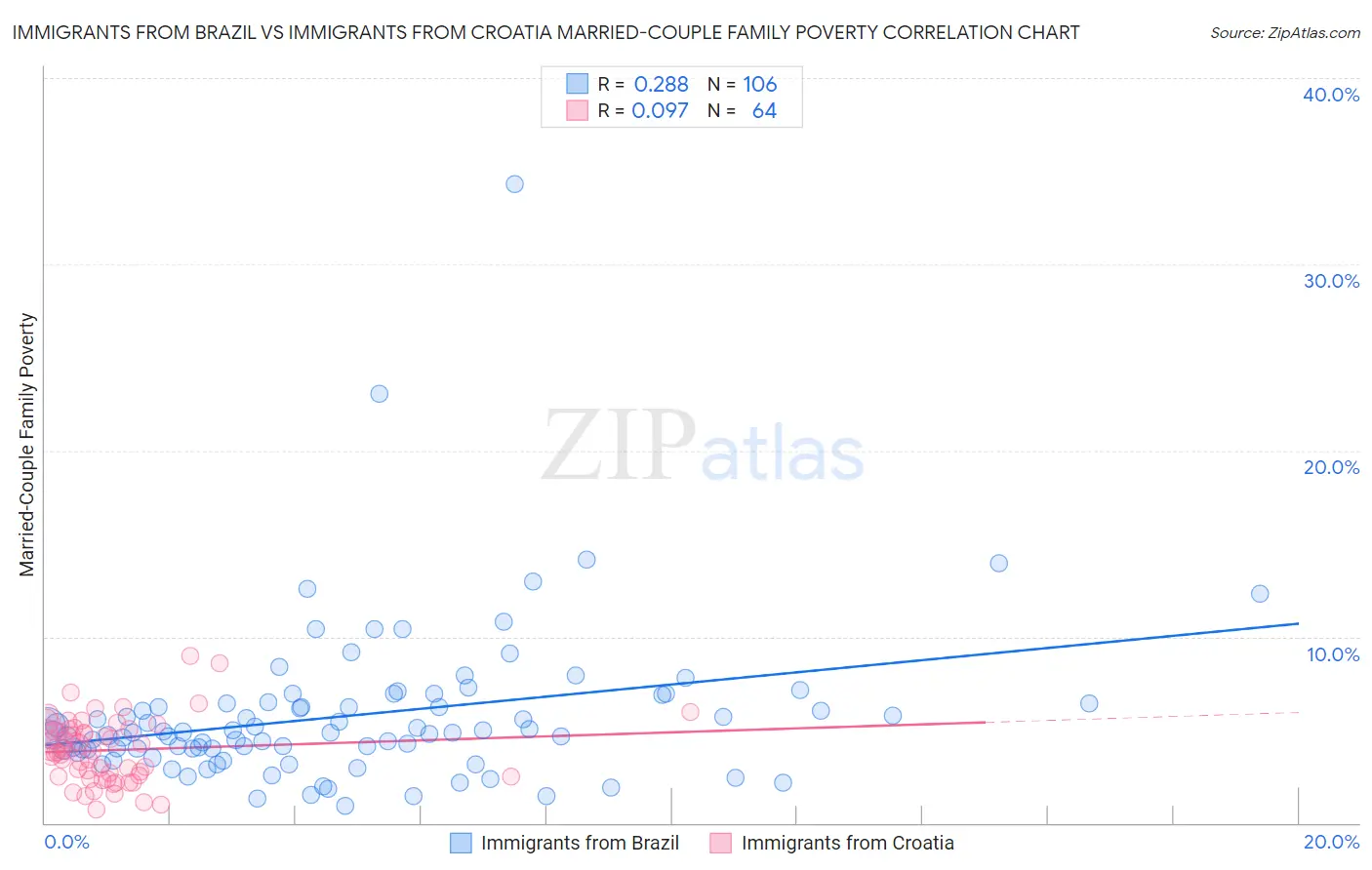 Immigrants from Brazil vs Immigrants from Croatia Married-Couple Family Poverty