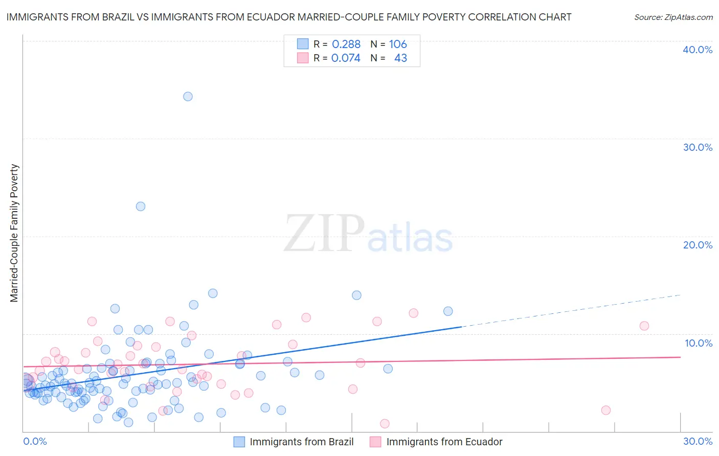 Immigrants from Brazil vs Immigrants from Ecuador Married-Couple Family Poverty
