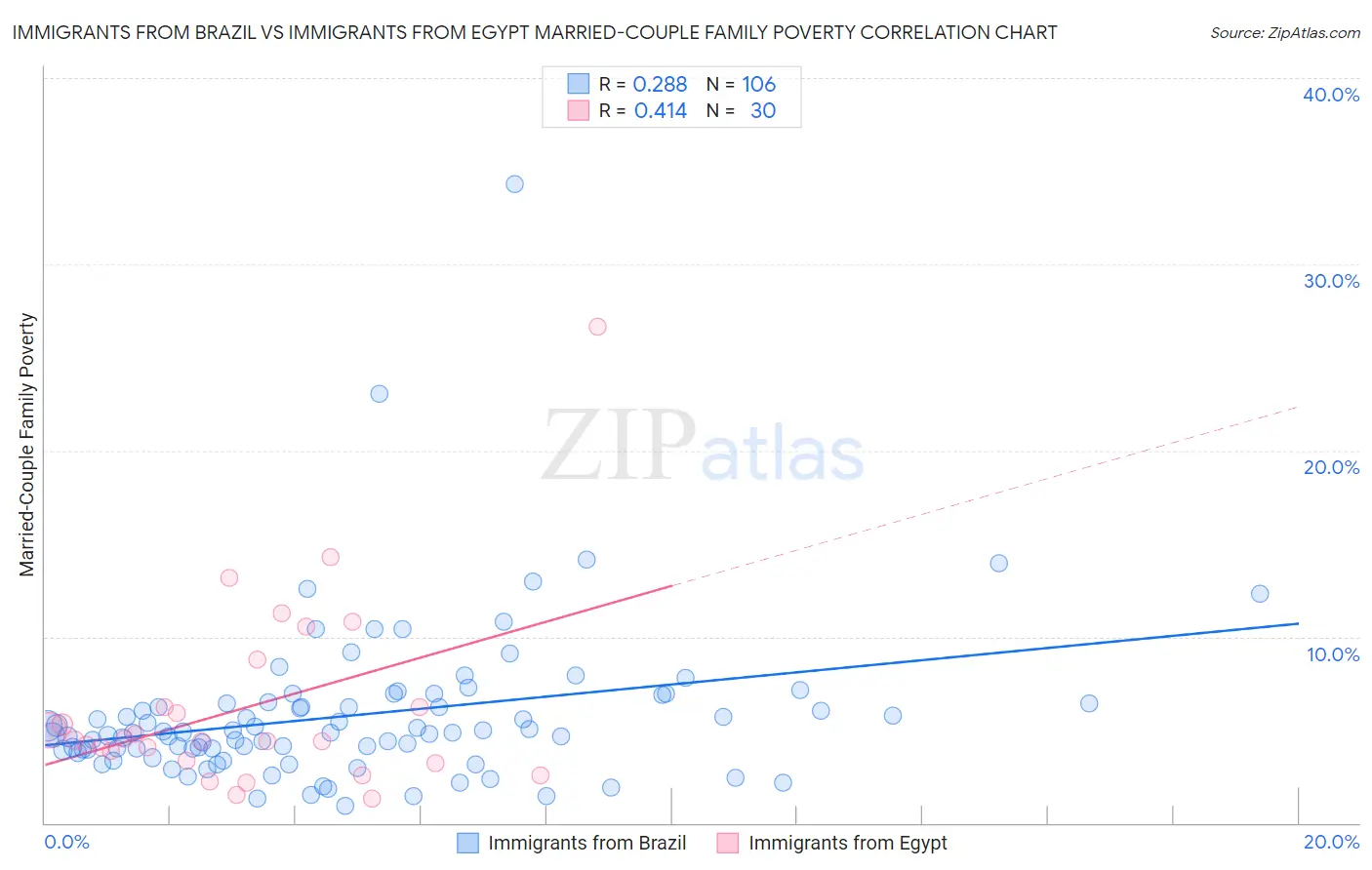 Immigrants from Brazil vs Immigrants from Egypt Married-Couple Family Poverty