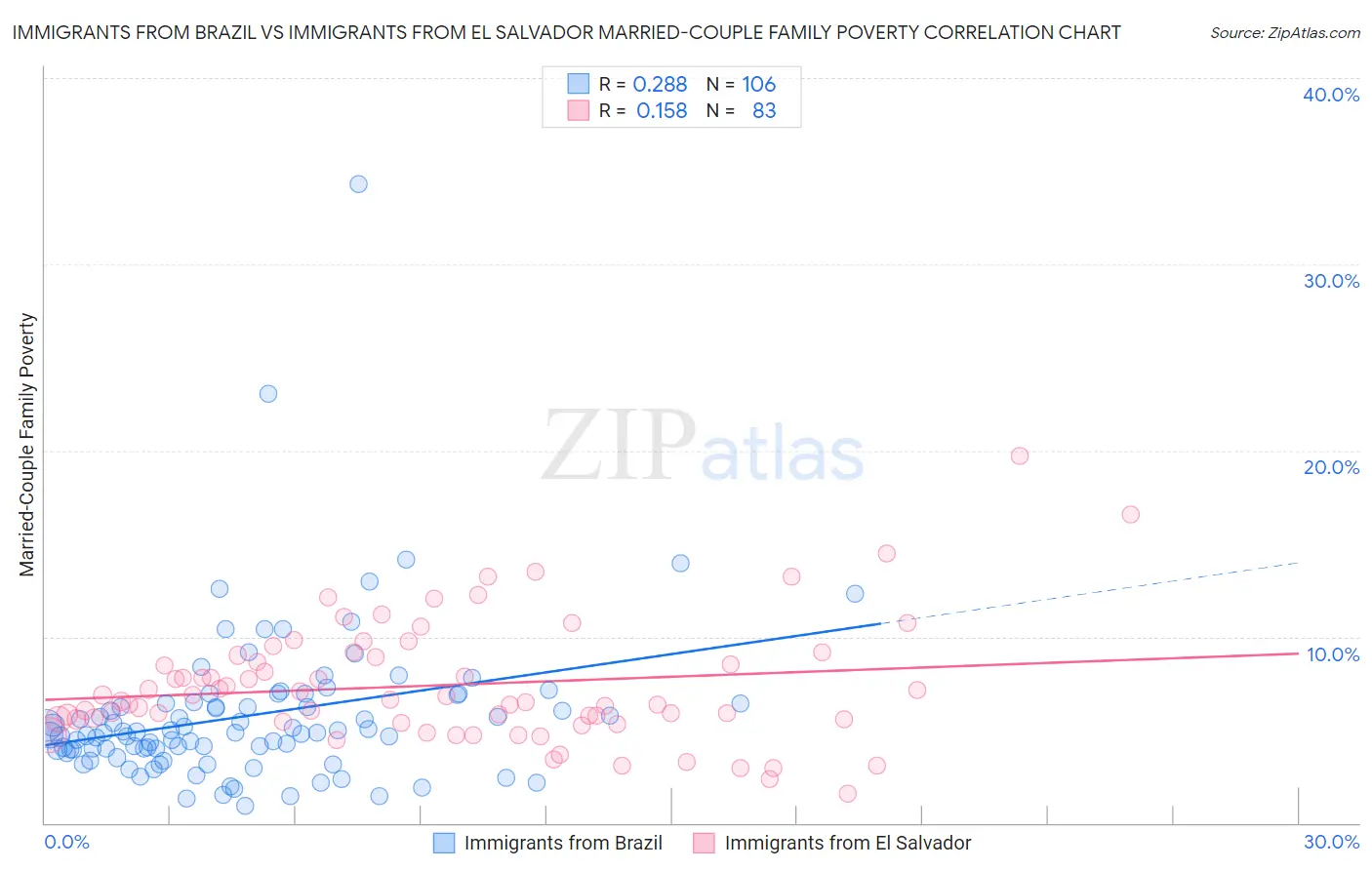 Immigrants from Brazil vs Immigrants from El Salvador Married-Couple Family Poverty