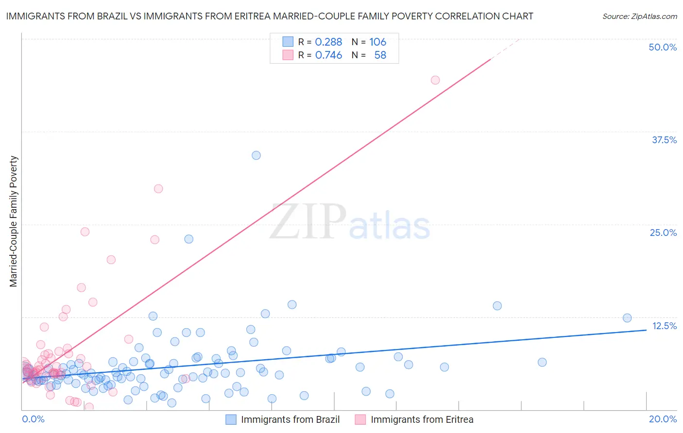 Immigrants from Brazil vs Immigrants from Eritrea Married-Couple Family Poverty