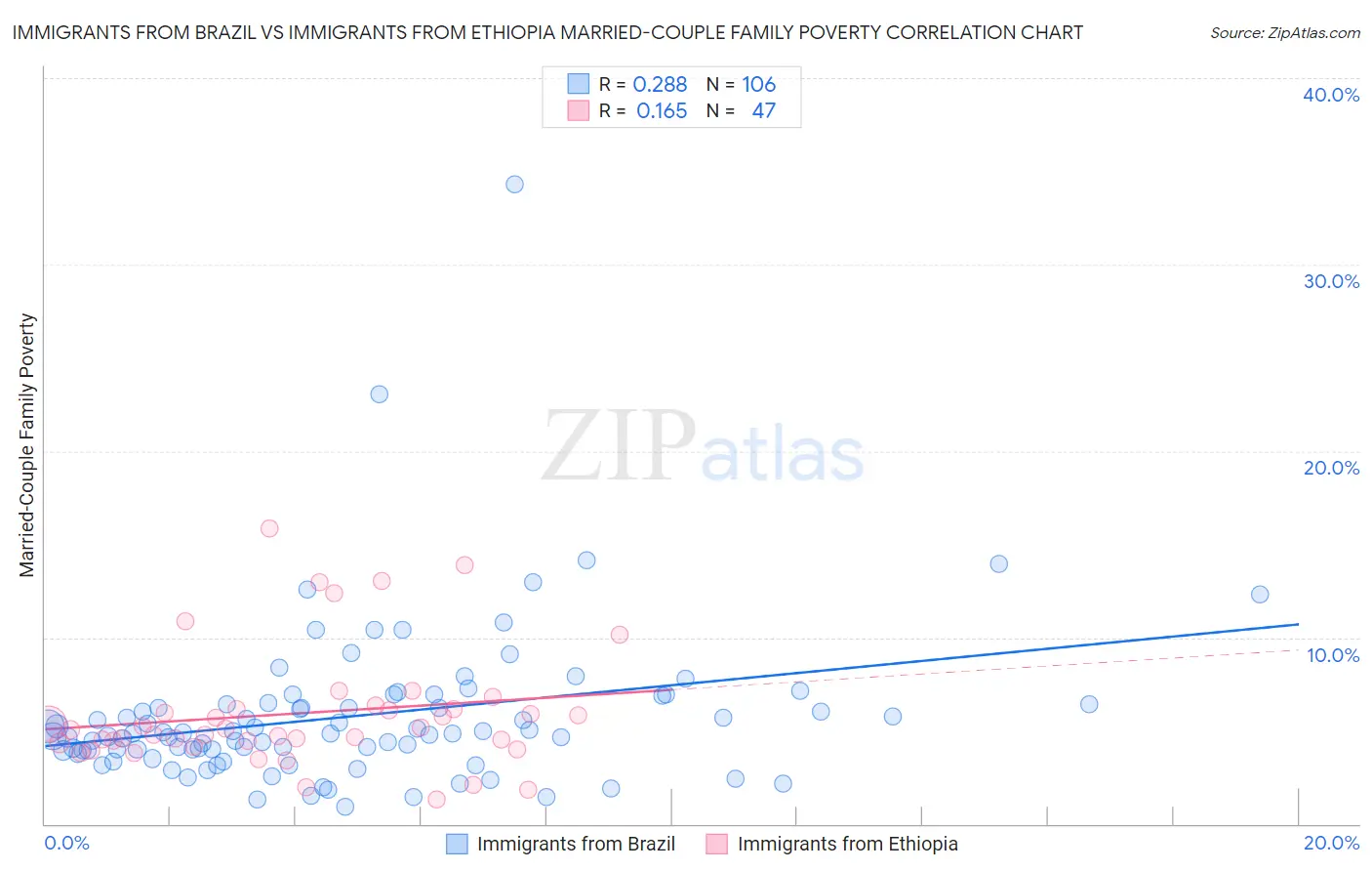 Immigrants from Brazil vs Immigrants from Ethiopia Married-Couple Family Poverty