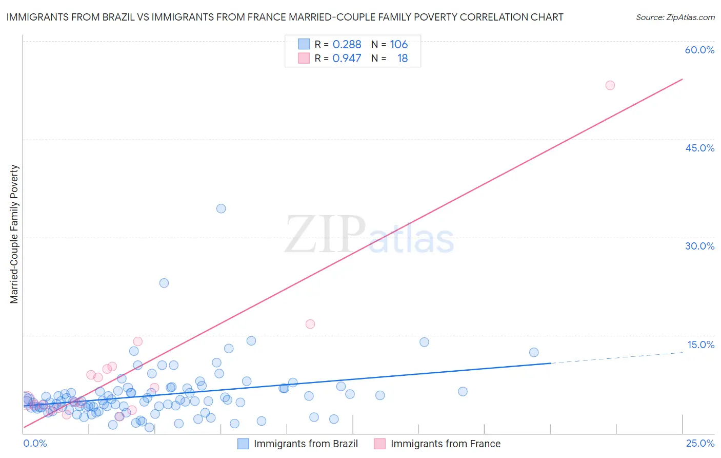 Immigrants from Brazil vs Immigrants from France Married-Couple Family Poverty
