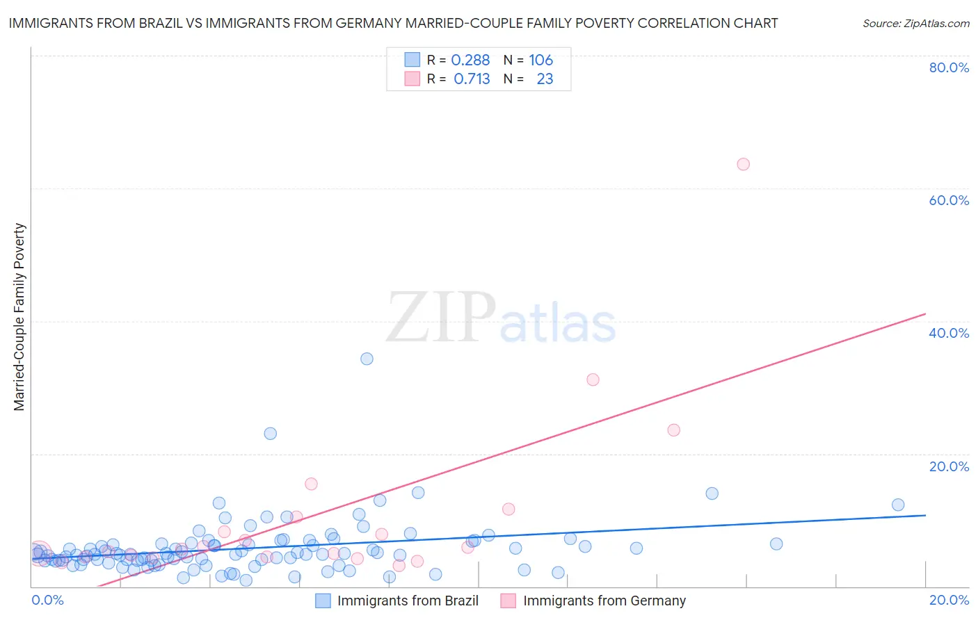 Immigrants from Brazil vs Immigrants from Germany Married-Couple Family Poverty