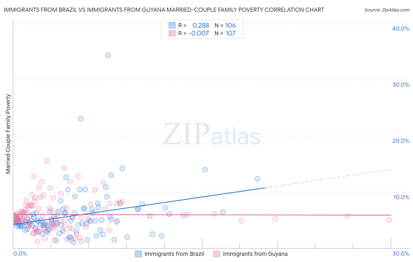 Immigrants from Brazil vs Immigrants from Guyana Married-Couple Family Poverty