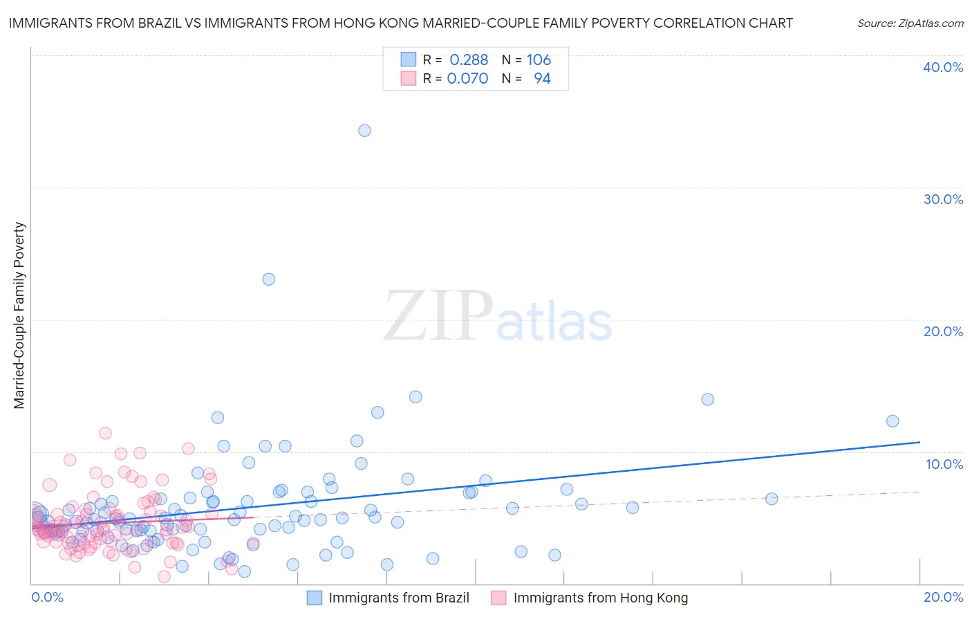 Immigrants from Brazil vs Immigrants from Hong Kong Married-Couple Family Poverty
