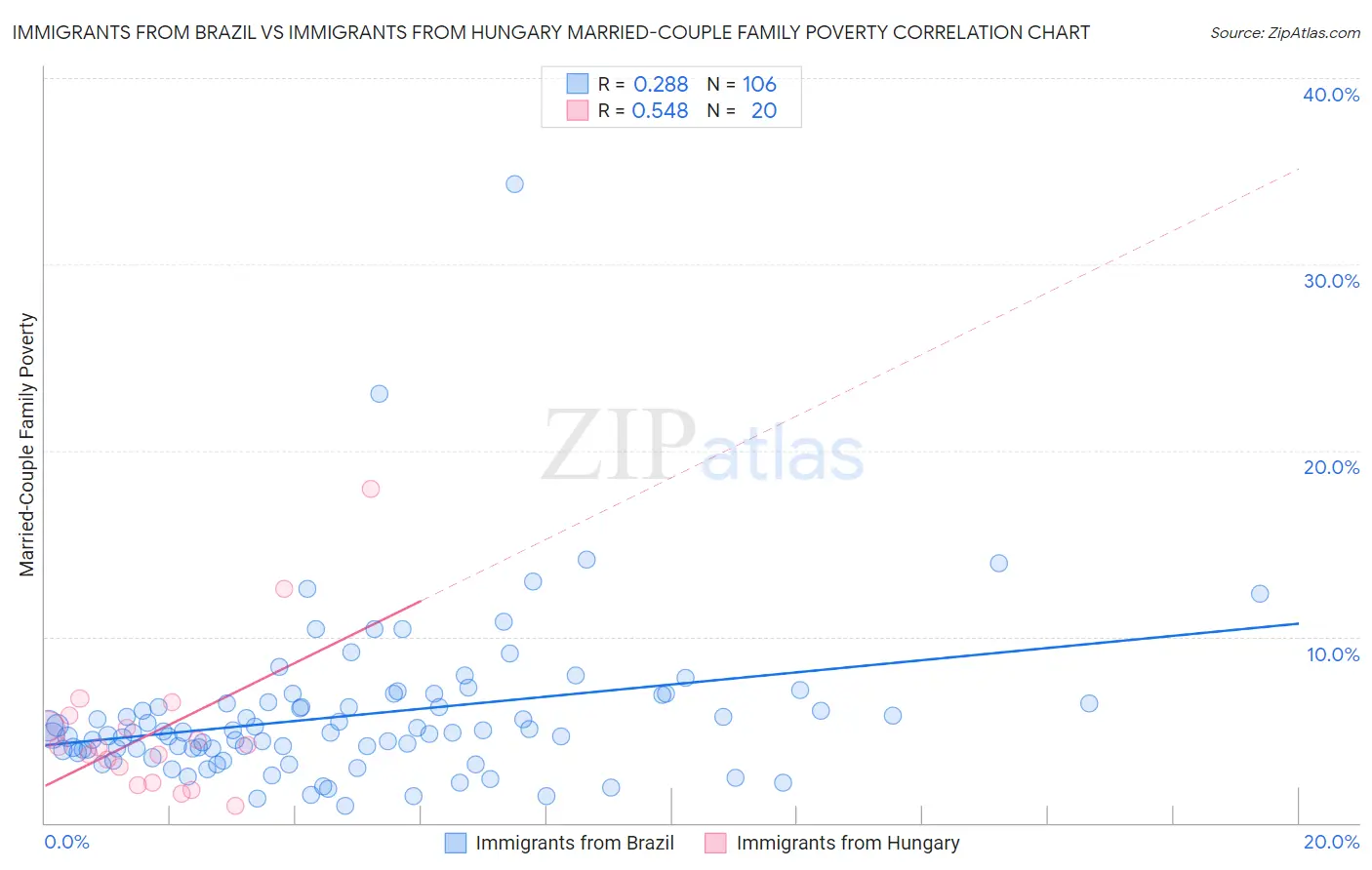Immigrants from Brazil vs Immigrants from Hungary Married-Couple Family Poverty