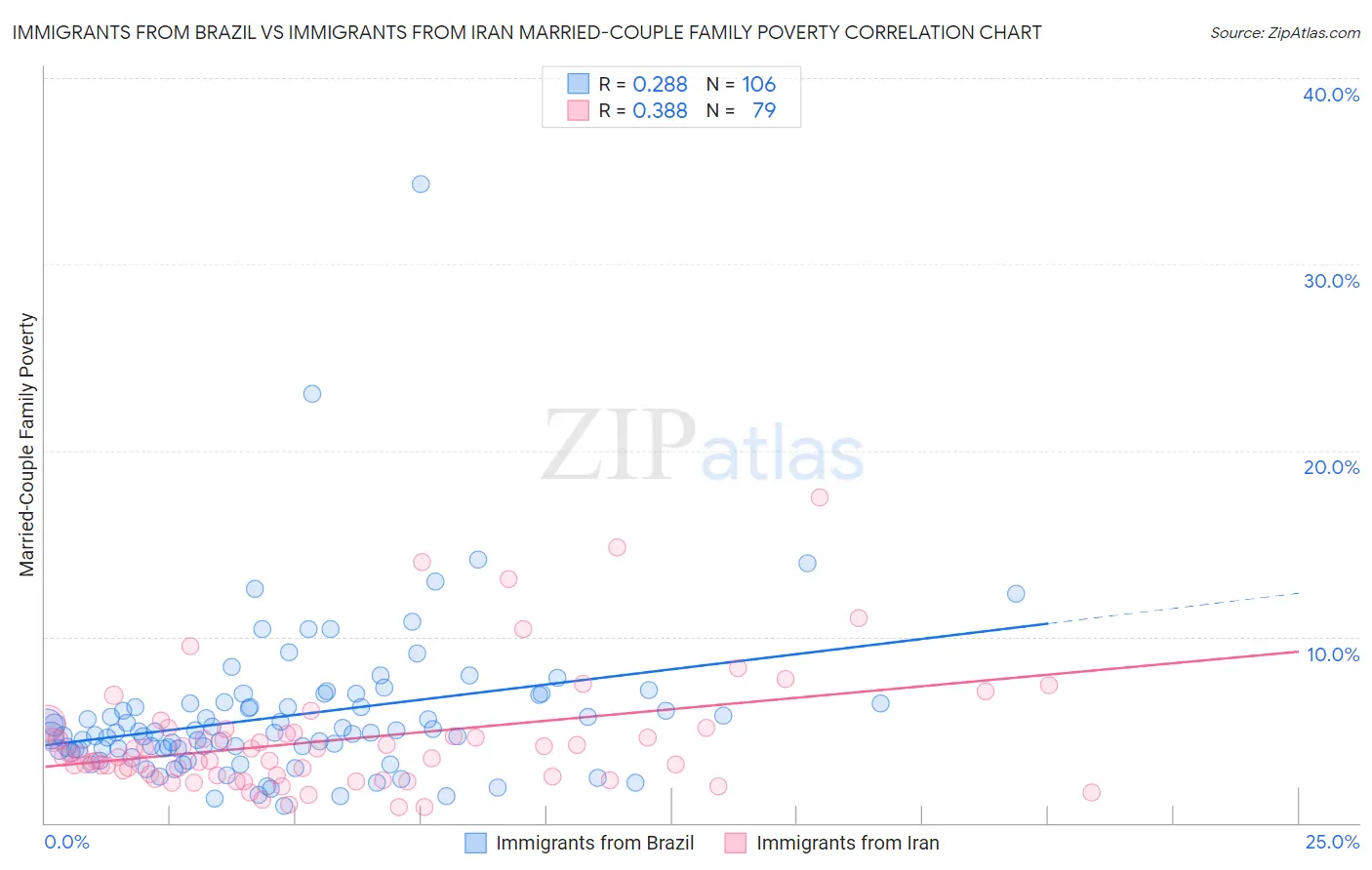 Immigrants from Brazil vs Immigrants from Iran Married-Couple Family Poverty