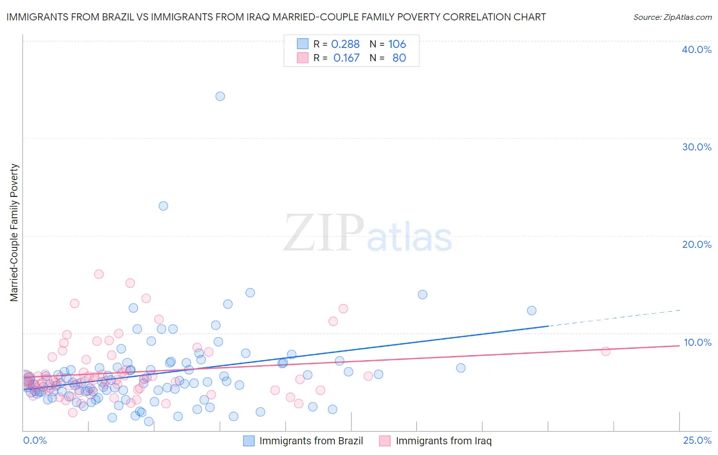 Immigrants from Brazil vs Immigrants from Iraq Married-Couple Family Poverty