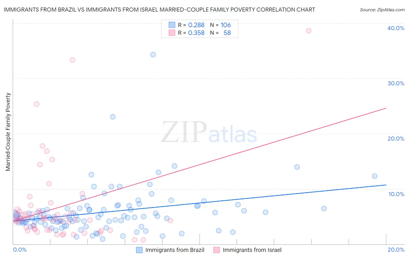 Immigrants from Brazil vs Immigrants from Israel Married-Couple Family Poverty