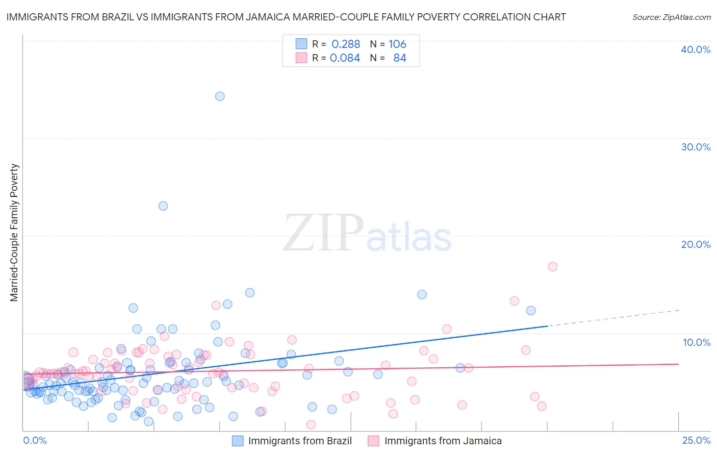 Immigrants from Brazil vs Immigrants from Jamaica Married-Couple Family Poverty