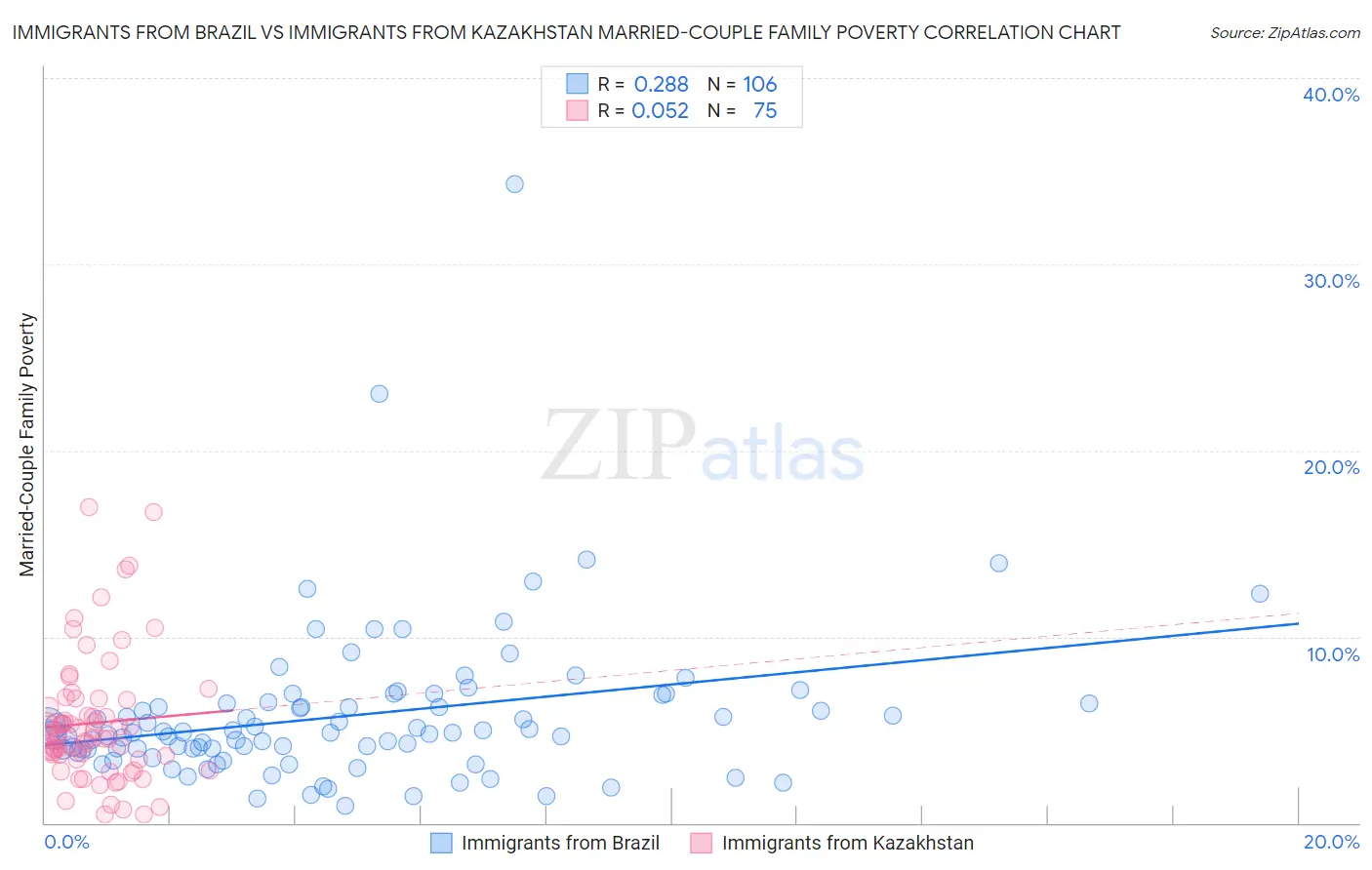 Immigrants from Brazil vs Immigrants from Kazakhstan Married-Couple Family Poverty