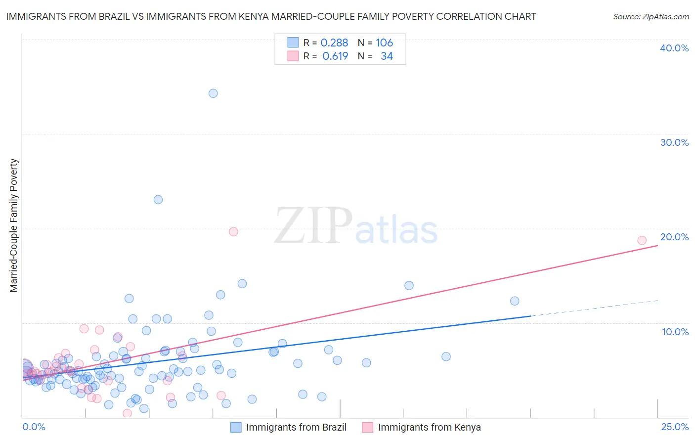 Immigrants from Brazil vs Immigrants from Kenya Married-Couple Family Poverty