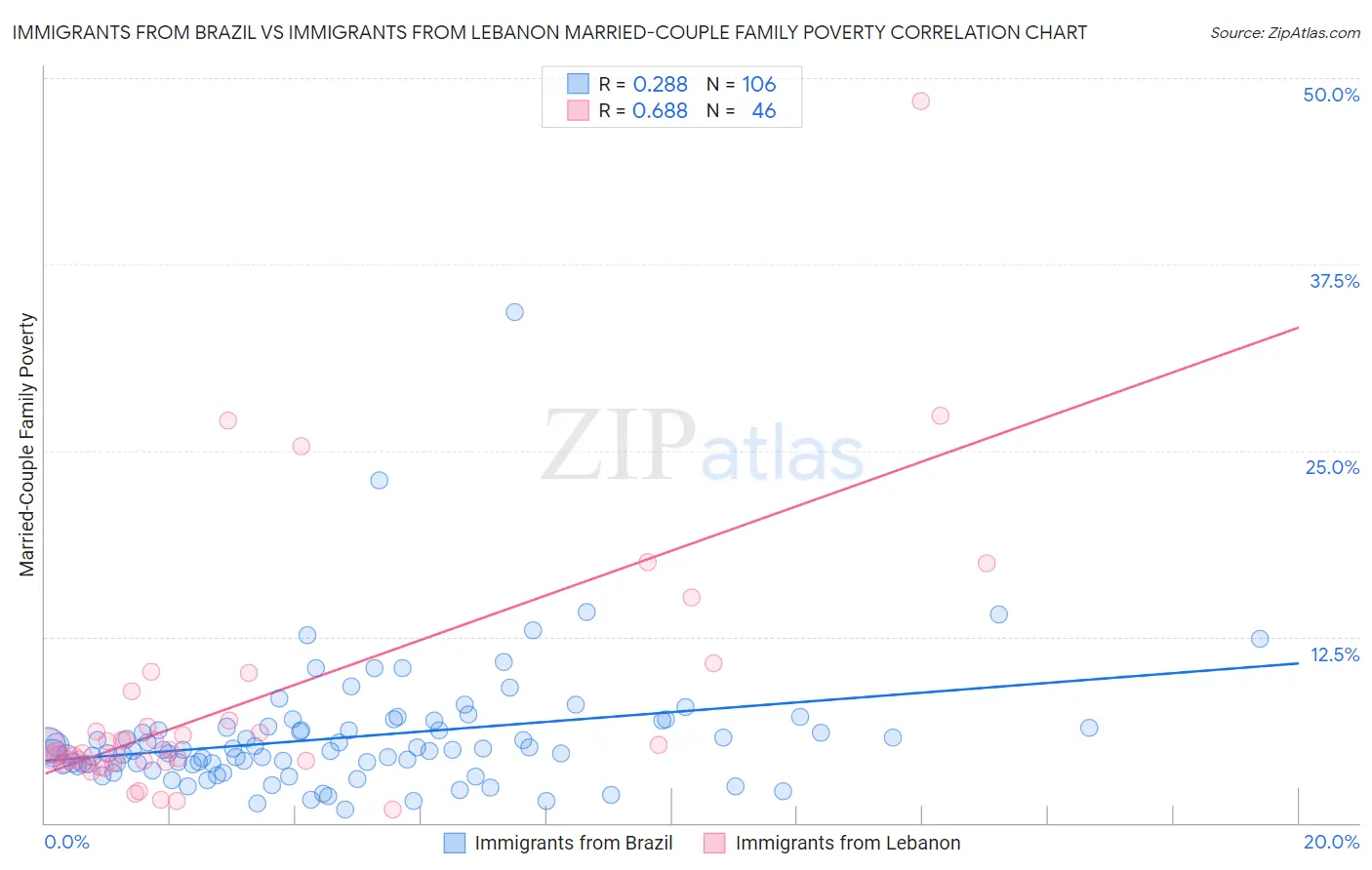 Immigrants from Brazil vs Immigrants from Lebanon Married-Couple Family Poverty