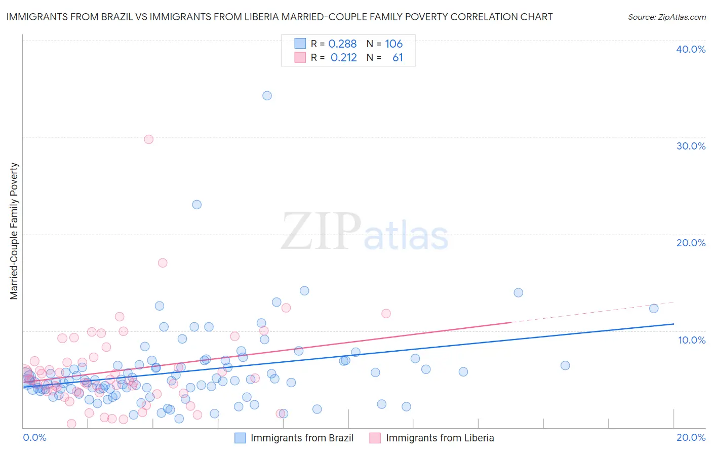 Immigrants from Brazil vs Immigrants from Liberia Married-Couple Family Poverty