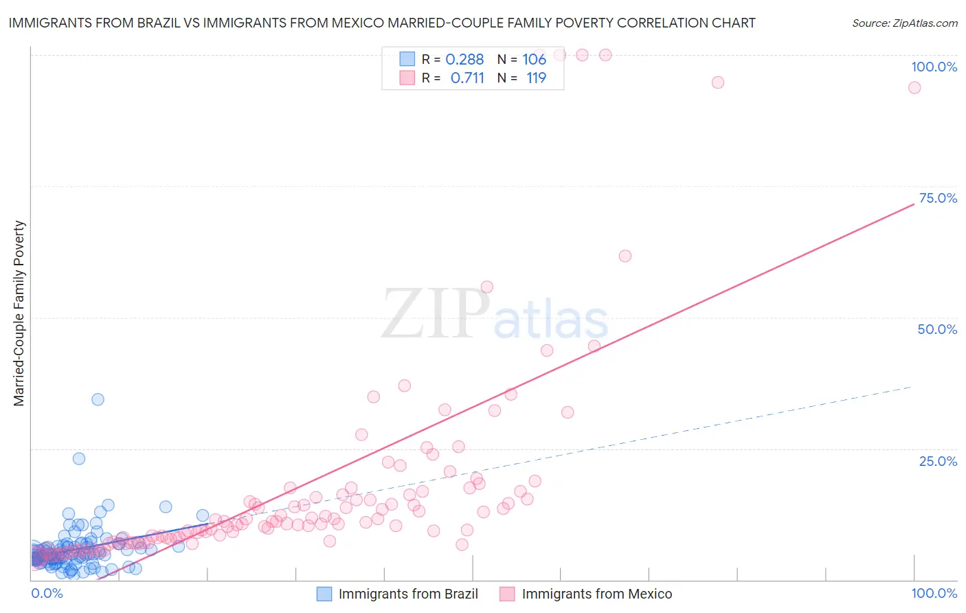 Immigrants from Brazil vs Immigrants from Mexico Married-Couple Family Poverty