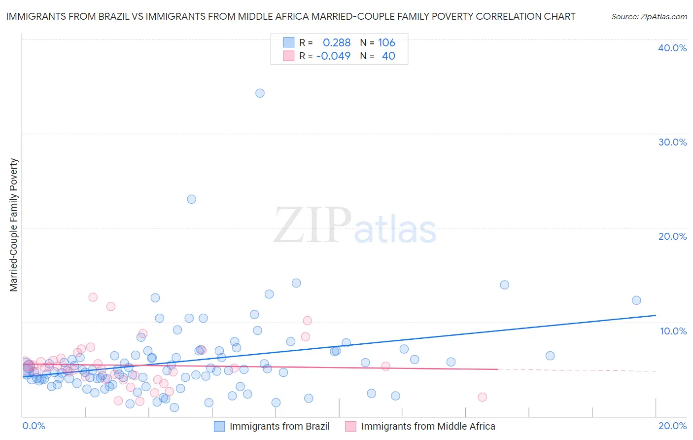 Immigrants from Brazil vs Immigrants from Middle Africa Married-Couple Family Poverty