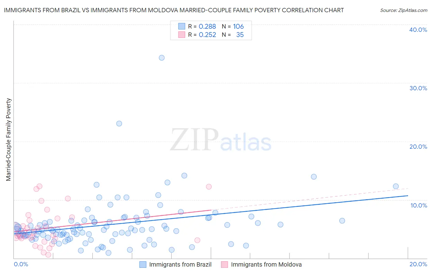 Immigrants from Brazil vs Immigrants from Moldova Married-Couple Family Poverty