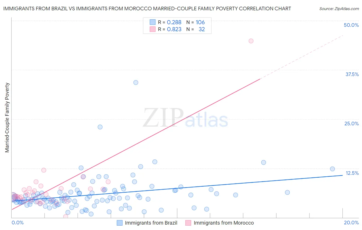 Immigrants from Brazil vs Immigrants from Morocco Married-Couple Family Poverty