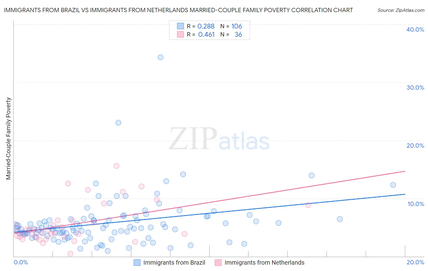 Immigrants from Brazil vs Immigrants from Netherlands Married-Couple Family Poverty