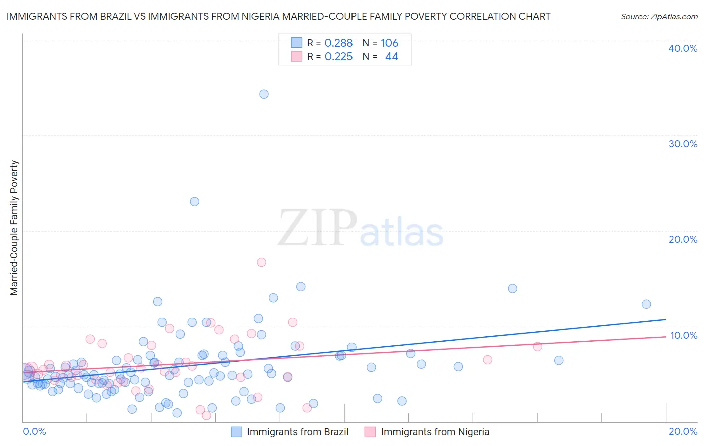 Immigrants from Brazil vs Immigrants from Nigeria Married-Couple Family Poverty