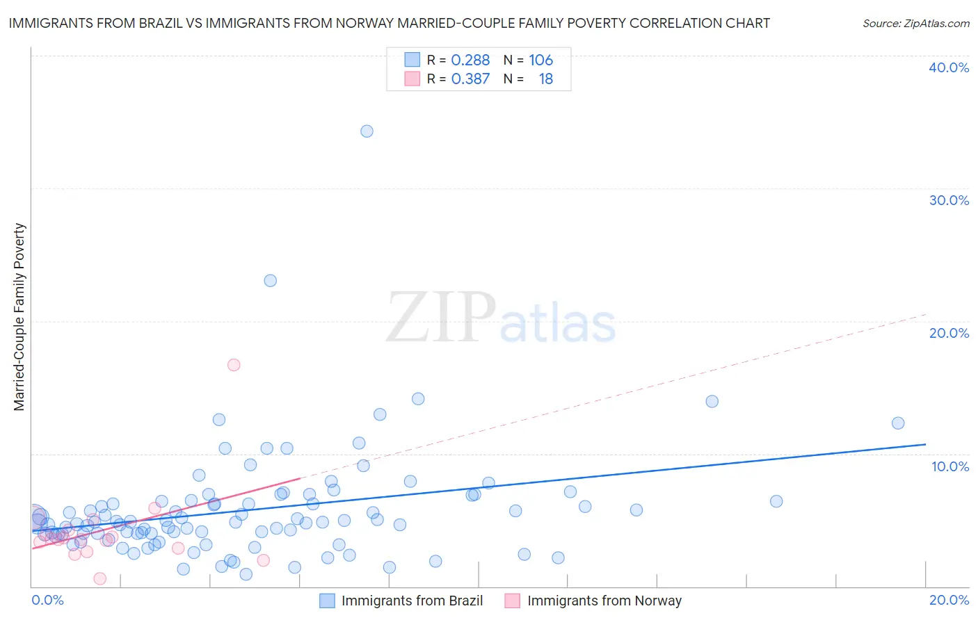 Immigrants from Brazil vs Immigrants from Norway Married-Couple Family Poverty