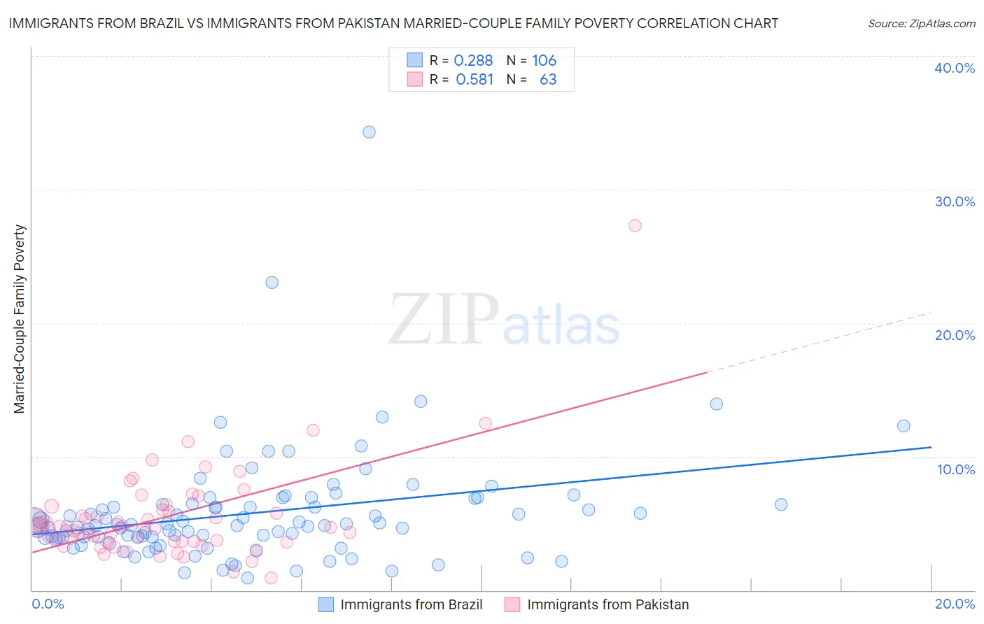 Immigrants from Brazil vs Immigrants from Pakistan Married-Couple Family Poverty