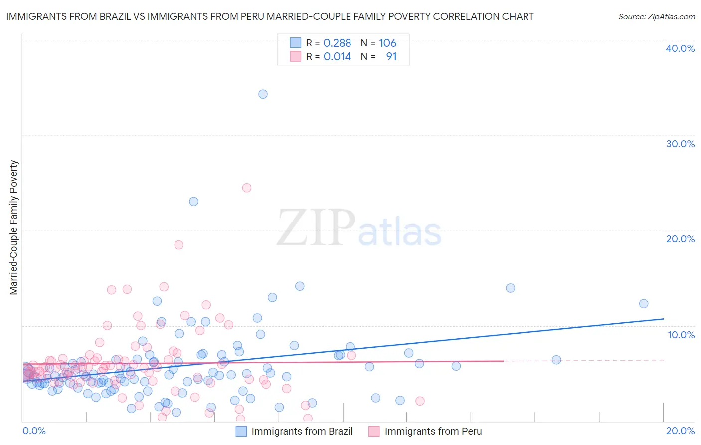 Immigrants from Brazil vs Immigrants from Peru Married-Couple Family Poverty