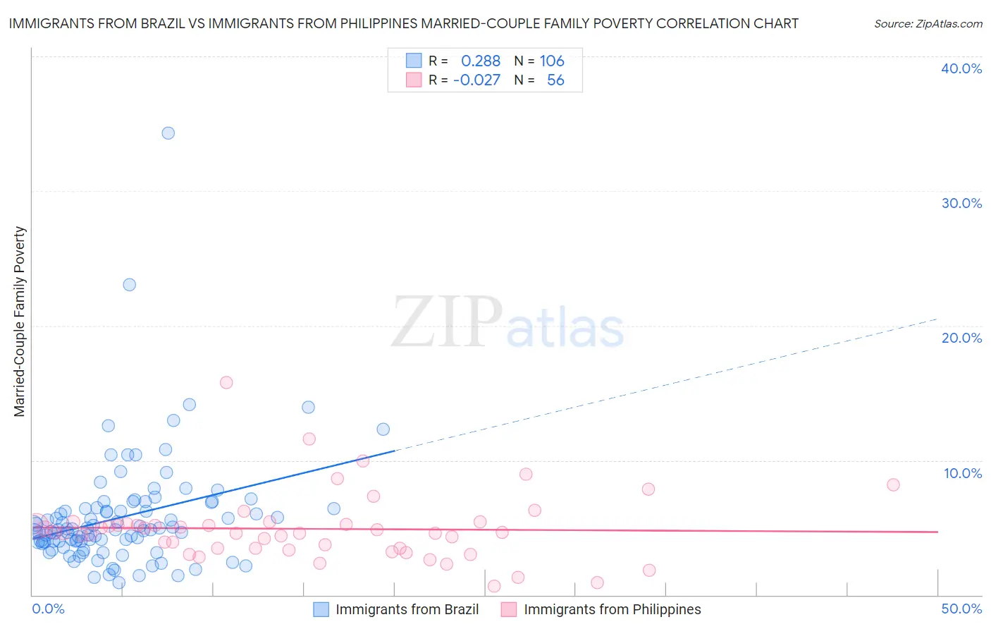 Immigrants from Brazil vs Immigrants from Philippines Married-Couple Family Poverty