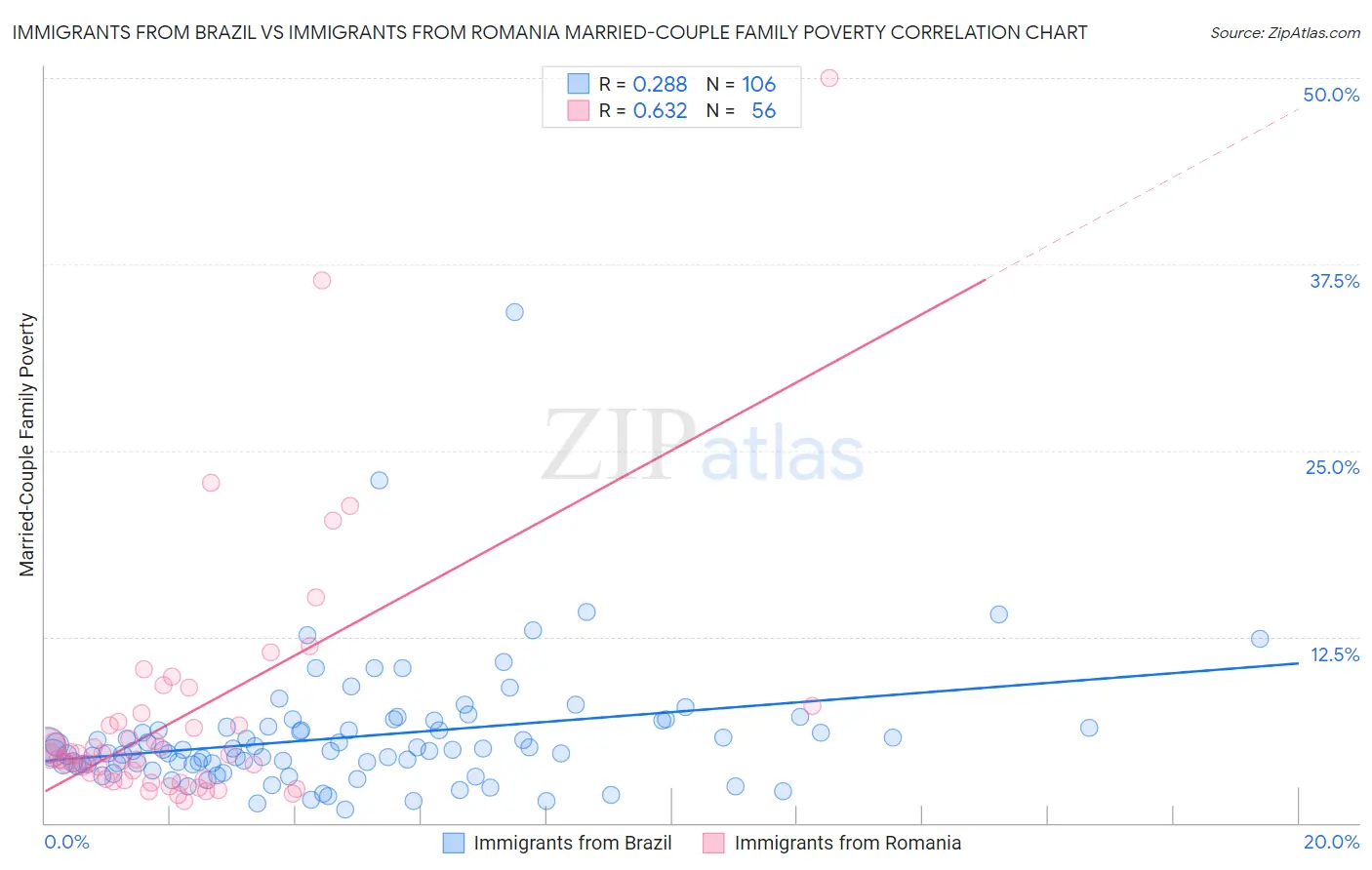 Immigrants from Brazil vs Immigrants from Romania Married-Couple Family Poverty